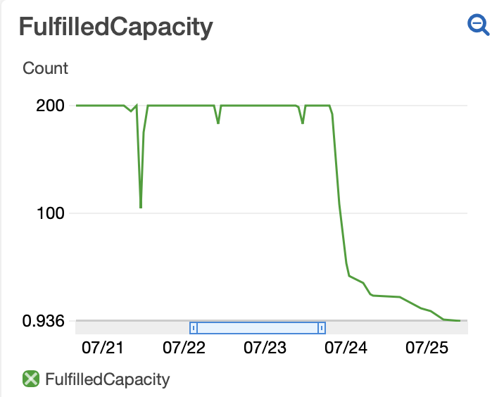 Fulfilled Capacity widget