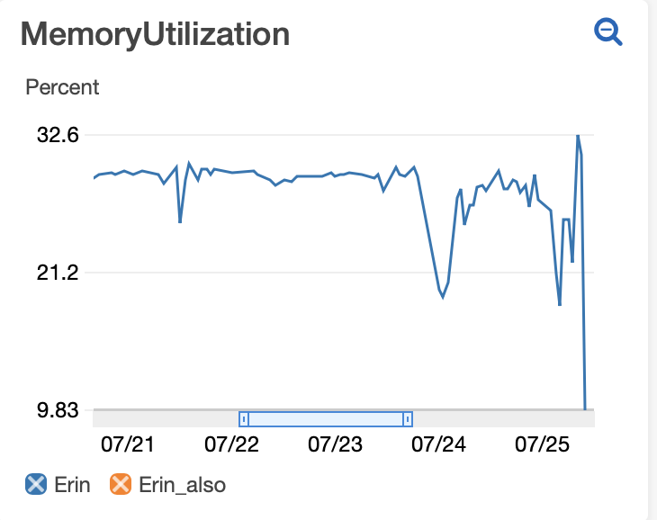 Memory Utilization