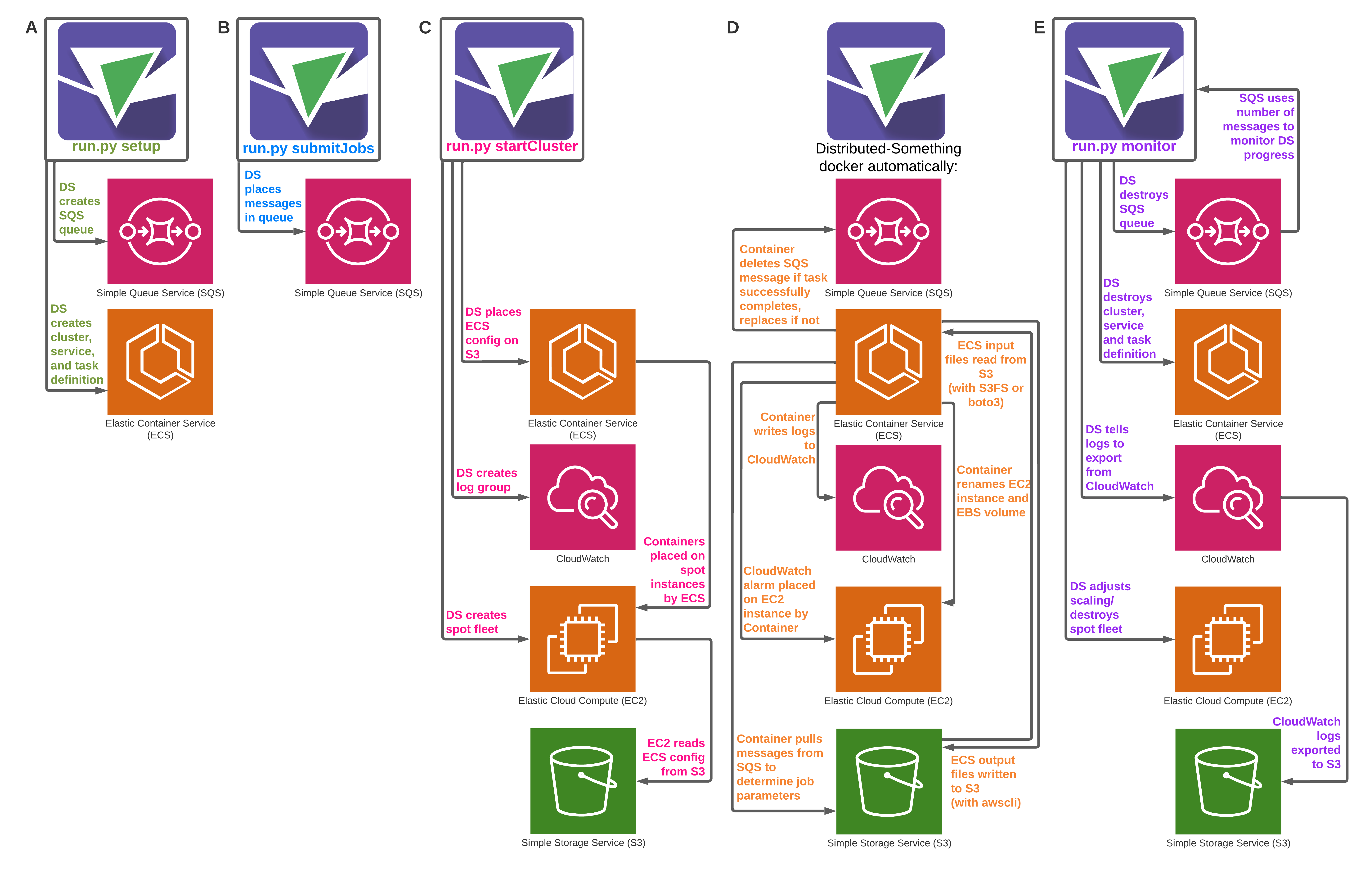 Distributed-Something Chronological Overview