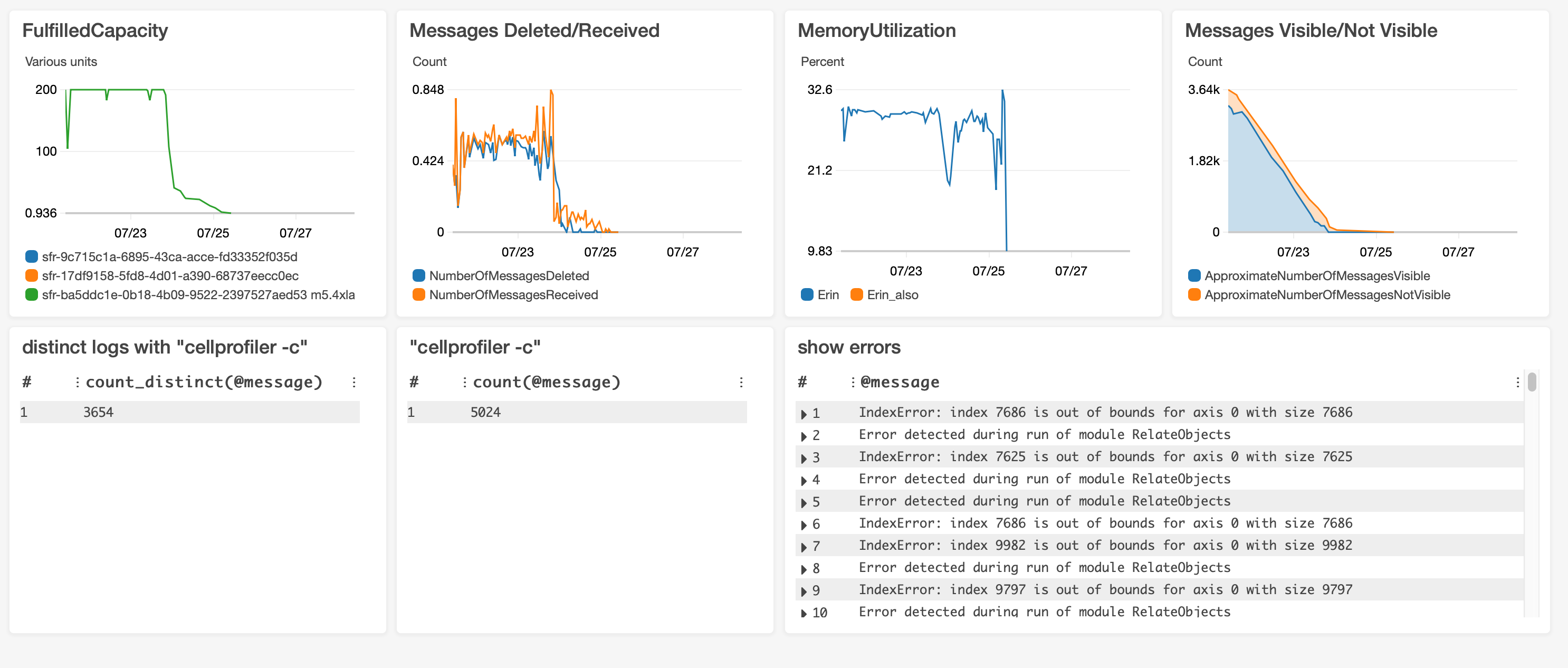 Cloudwatch Dashboard Overview